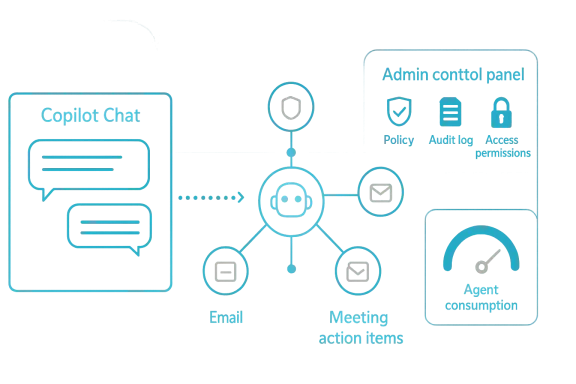 Futuristic blue UI diagram showing Copilot chat and an admin control panel with icons for policies, audit logs, and access.