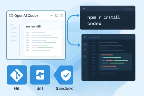 Diagram showing OpenAI Codex workflow with npm install, diff, sandbox, and Git tools.