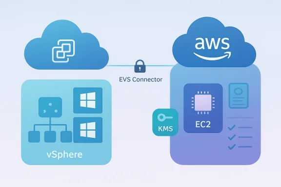Diagram showing AWS EVS Connector connecting vSphere to AWS EC2 with KMS and cloud icons.