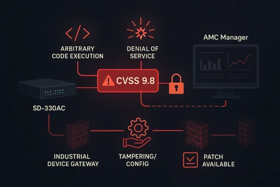 Cybersecurity diagram showing CVSS 9.8 alert, service denial, and patch available for device gateway tampering.