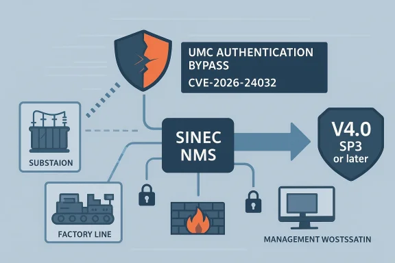 Diagram showing UMC authentication bypass CVE-2026-24032 with SINEC NMS, V4.0 SP3, and factory/substation links.