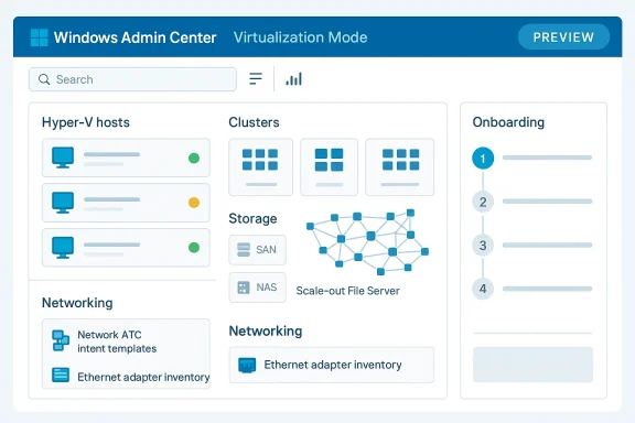 Screenshot of Windows Admin Center in virtualization mode showing Hyper-V, clusters, storage, networking, and onboarding steps.