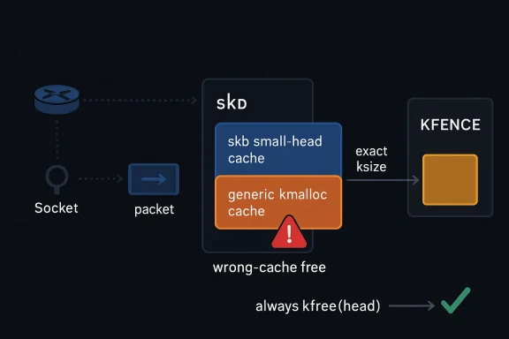 Diagram showing wrong cache free in kernel memory allocation (skd/skb caches) with an error warning.