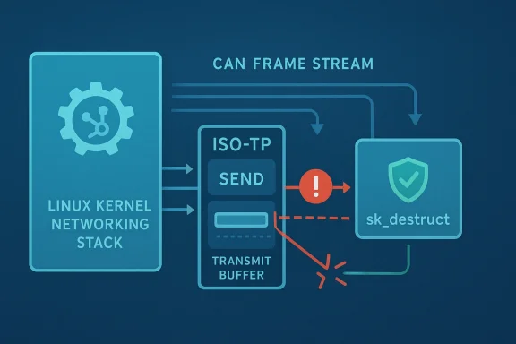 Diagram shows Linux kernel networking with an ISO-TP send buffer, can frame stream, and sk_destruct error.