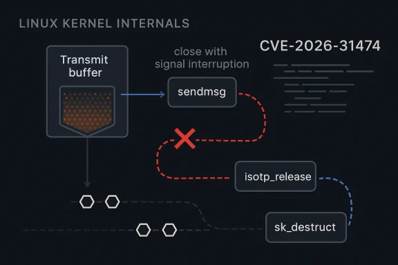 Diagram titled “Linux kernel internals” showing sendmsg closing via signal interruption and CVE-2026-31474.