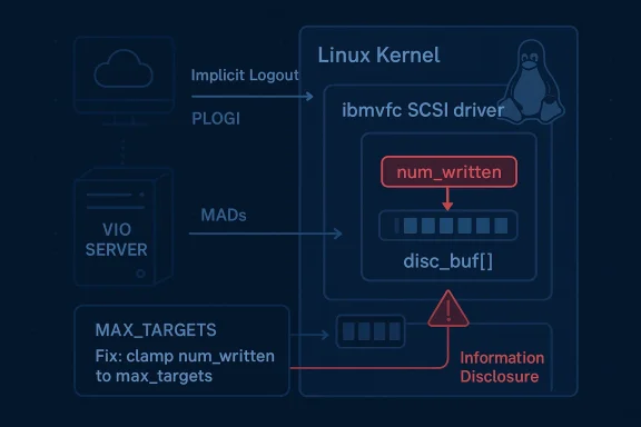 Diagram shows a Linux kernel ibmvfC SCSI driver issue involving num_written, disc_buf, and information disclosure warnings.