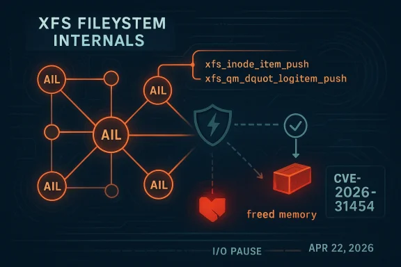 Diagram titled “XFS Fileystem Internals” showing an allocation/control flow with “freed memory” and a CVE marker.