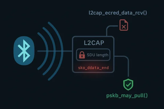 Diagram showing i2cap data transfer failing due to “SDU length” error, with PSKB verification and rx() code text.
