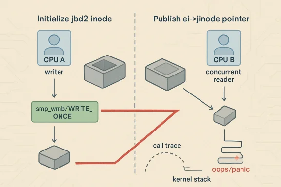 Diagram showing jbd2 mode initialization and ei-jinode concurrent reads leading to call trace and oops/panic.