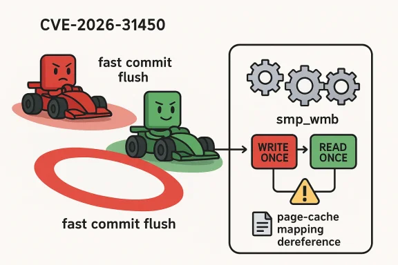 Illustration of “fast commit flush” and “smp_wmb” with a warning about page-cache mapping dereference (CVE-2026-31450).