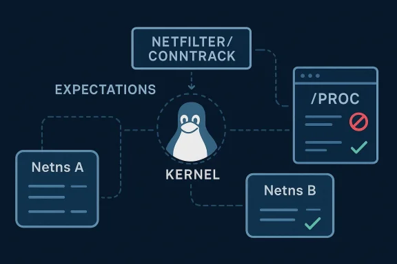Schematic showing kernel networking with Netfilter/CONNTRACK and /proc, plus Neths A/B nodes.