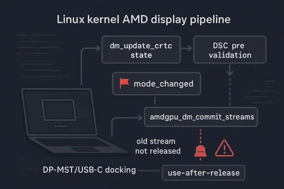 Diagram of Linux AMD display pipeline with DP-MST/USB-C docking steps and use-after-release warning.
