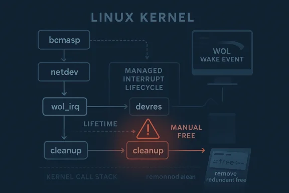 Diagram labeled “Linux Kernel” showing managed interrupt lifecycle, WOL event, and cleanup/manual free flow.
