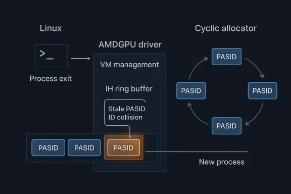 Diagram showing Linux AMDGPU driver VM management with PASID and cyclic allocator handling PASID collisions.