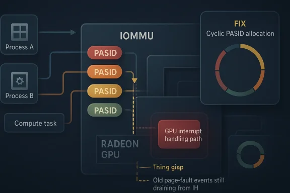 Diagram showing IOMMU mapping multiple PASID entries with cyclic PASID allocation and GPU interrupt handling.