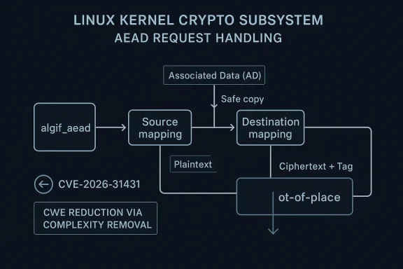 Diagram titled “Linux Kernel Crypto Subsystem AEAD Request Handling” with source/destination mapping and ciphertext flow.