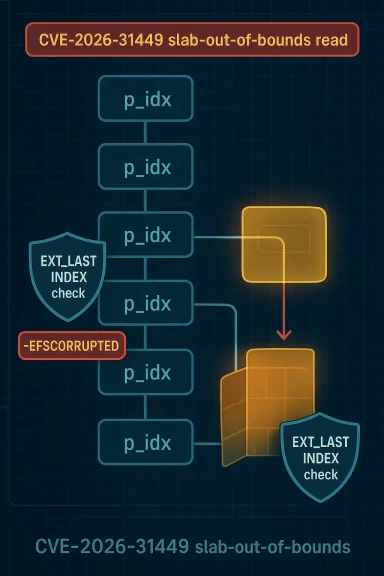 Diagram showing CVE-2026-31449 slab-out-of-bounds with memory corruption and EXT_LAST_INDEX check.