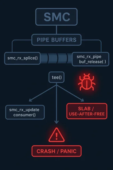 Diagram shows SMC pipe buffers with kernel functions and errors: SLAB/USE-AFTER-FREE and CRASH/PANIC.