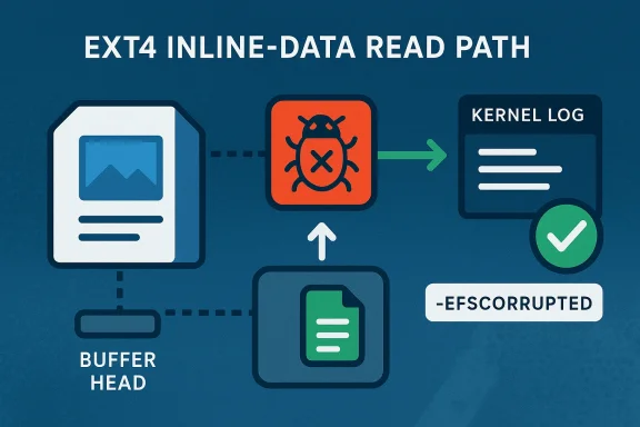 Diagram of EXT4 inline-data read path showing kernel log, buffer head, and efs corrupted handling.