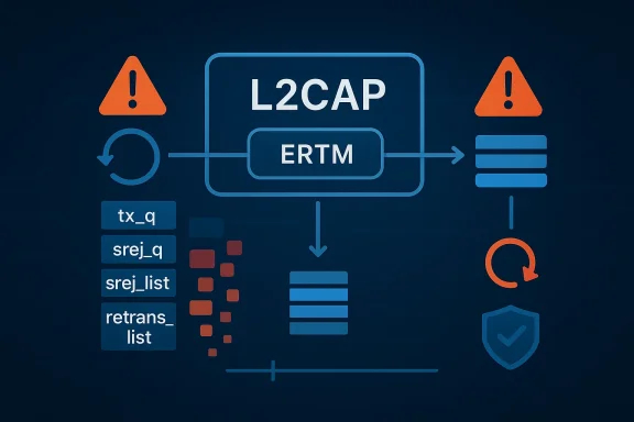 Diagram showing L2CAP ERTM data transfer with warnings, queues, and processing arrows.