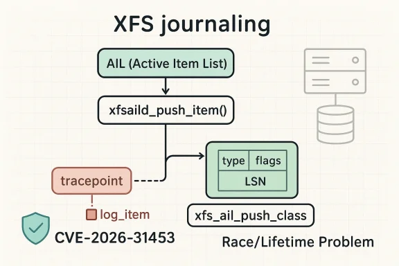 Diagram titled “XFS journaling” showing xfail_push_item, tracepoint logging, and a Race/Lifetime problem (CVE-2026-31453).