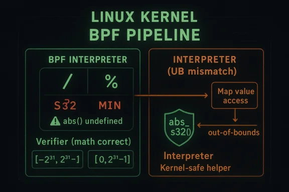 Graphic explaining the Linux kernel BPF pipeline with interpreters and map value access.