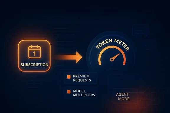 Neon UI graphic showing subscription flow to token meter with speed gauge and premium requests.
