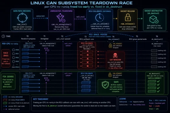 Infographic shows a Linux RCU teardown race in per-CPU ro→uniq leading to a use-after-free bug.