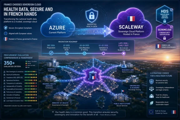 France’s sovereign cloud infographic showing health data migration from Azure to ScaleWay in France with security and compliance.
