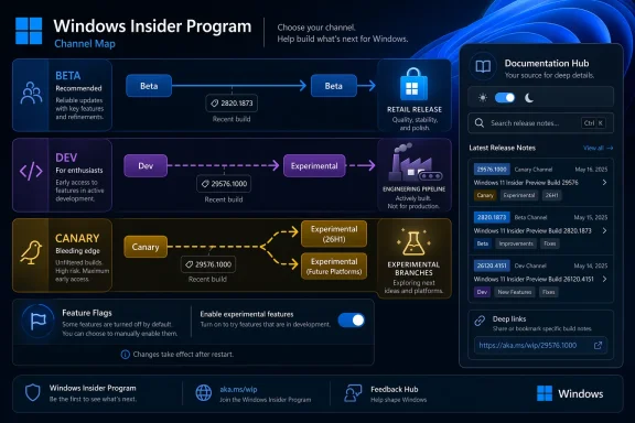 Windows Insider Program channel map showing Beta, Dev, Canary, and Experimental release notes UI.