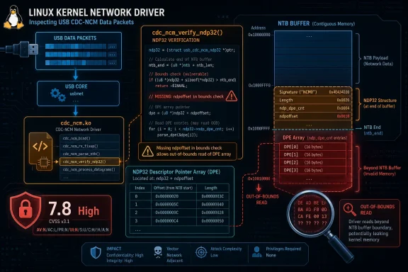 Diagram showing Linux USB CDC-NCM driver code auditing NTD buffer for out-of-bounds reads and potential kernel leak.