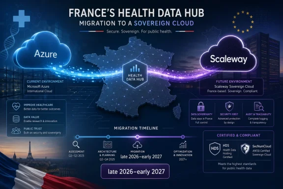 France’s Health Data Hub graphic showing migration from Azure to Scaleway Sovereign Cloud.