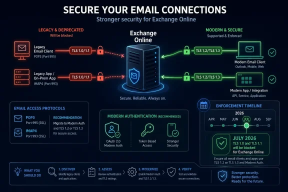 Infographic shows securing Exchange Online email by blocking legacy TLS 1.0/1.1 and enforcing modern TLS 1.2/1.3.