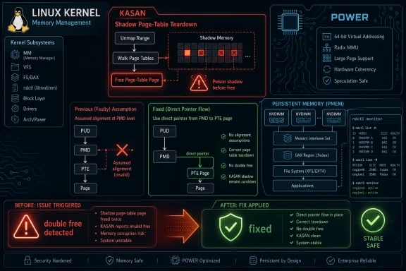 Infographic explaining Linux KASAN memory management and fixing a shadow page-table double-free issue.