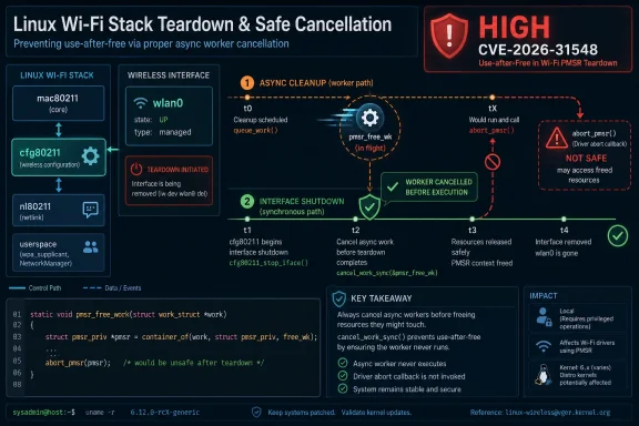 Infographic showing a Linux Wi‑Fi stack teardown flow with safe async worker cancellation to prevent use‑after‑free.
