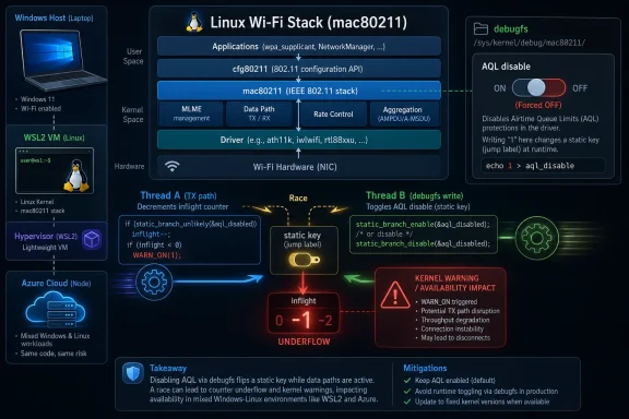 Diagram showing the Linux Wi‑Fi (mac80211) stack and how disabling AQL via debugfs can cause kernel underflow.