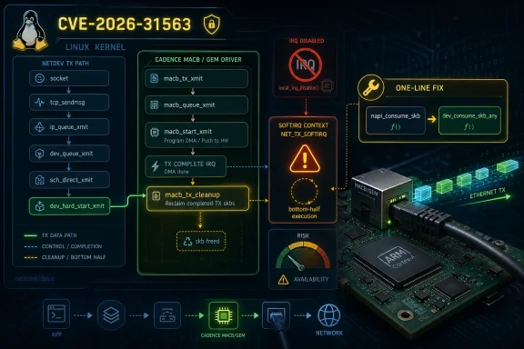 Diagram of a Linux kernel network driver TX path with IRQ disabled warning and a one-line fix.