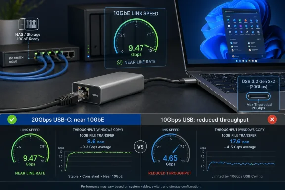 NAS storage and USB-C throughput test shows near 10GbE speeds at 9.47Gbps, labeled 20Gbps USB-C.