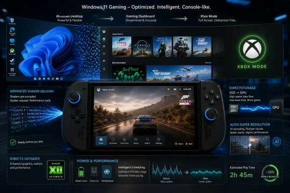 Windows 11 gaming promo showing an Xbox Mode dashboard on a handheld controller with DirectStorage and AI upscaling.