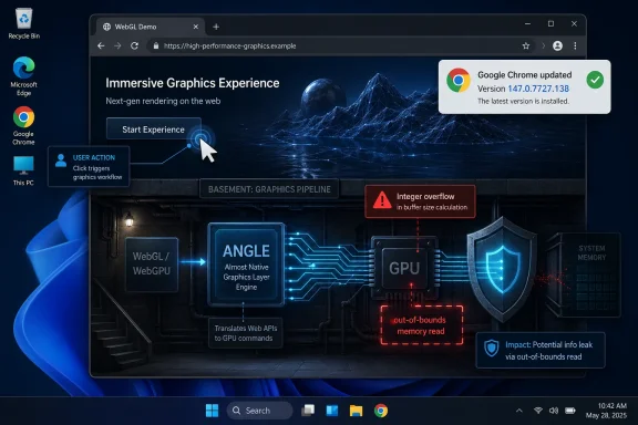 Screenshot of a WebGL demo page showing an ANGLE-to-GPU graphics pipeline with a security alert.