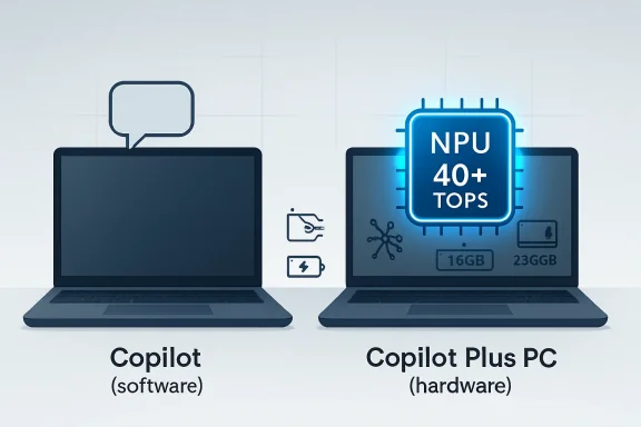 Illustration comparing Copilot software on a laptop versus Copilot Plus PC hardware with “NPU 40+ TOPS.”