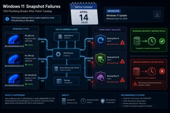 Infographic shows Windows 11 VSS snapshot failures after Patch Tuesday (April 14, 2026) with backup tools failing.