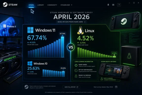 Steam Hardware & Software Survey April 2026 dashboard showing Windows 11 67.74% vs Linux 4.52%.