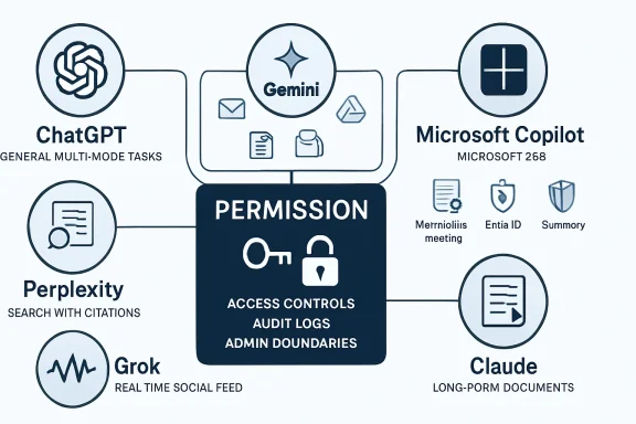 Diagram comparing AI assistants (ChatGPT, Gemini, Copilot, Perplexity, Grok, Claude) with permissions access controls.