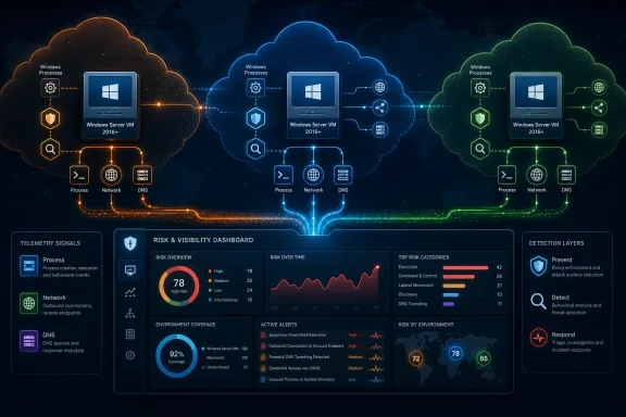 Cloud-based Windows telemetry dashboard diagram showing process, network, DNS risk detection and alerts.