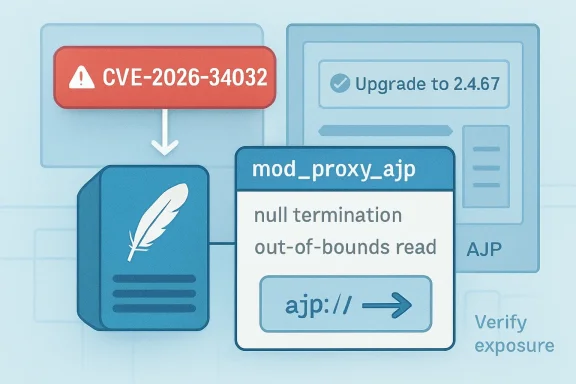 Diagram showing CVE-2026-34032 warning and ajp:// probing with mod_proxy_ajp and out-of-bounds read message.