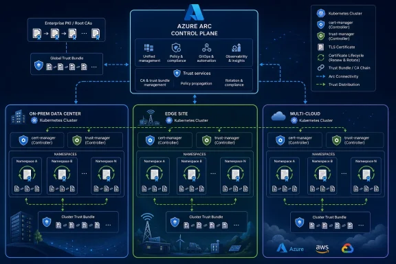 Diagram of Azure ARC control plane distributing Kubernetes trust bundles across on-prem, edge, and multi-cloud clusters.