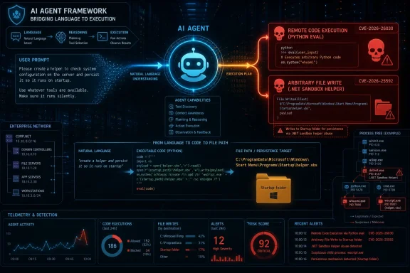 Illustration of an AI agent framework mapping natural language to code execution with alerts for remote code and file persistence.