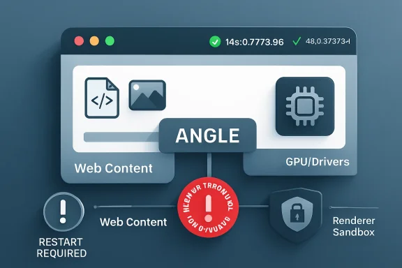 Diagram showing “ANGLE” and “Web Content” tabs with “GPU/Drivers,” “Renderer Sandbox,” and a restart-required error icon.