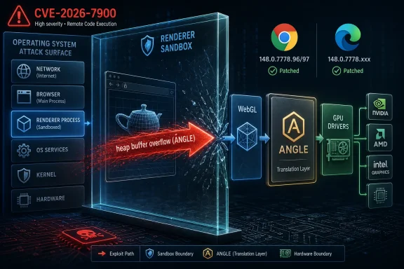 Security graphic showing CVE-2026-7900 remote code execution with a renderer sandbox and “heap buffer overflow (ANGLE)” warning.
